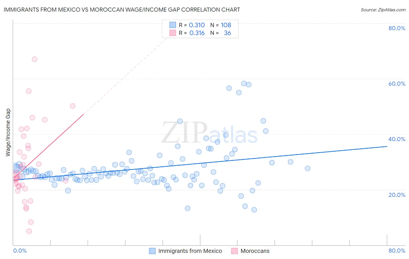 Immigrants from Mexico vs Moroccan Wage/Income Gap