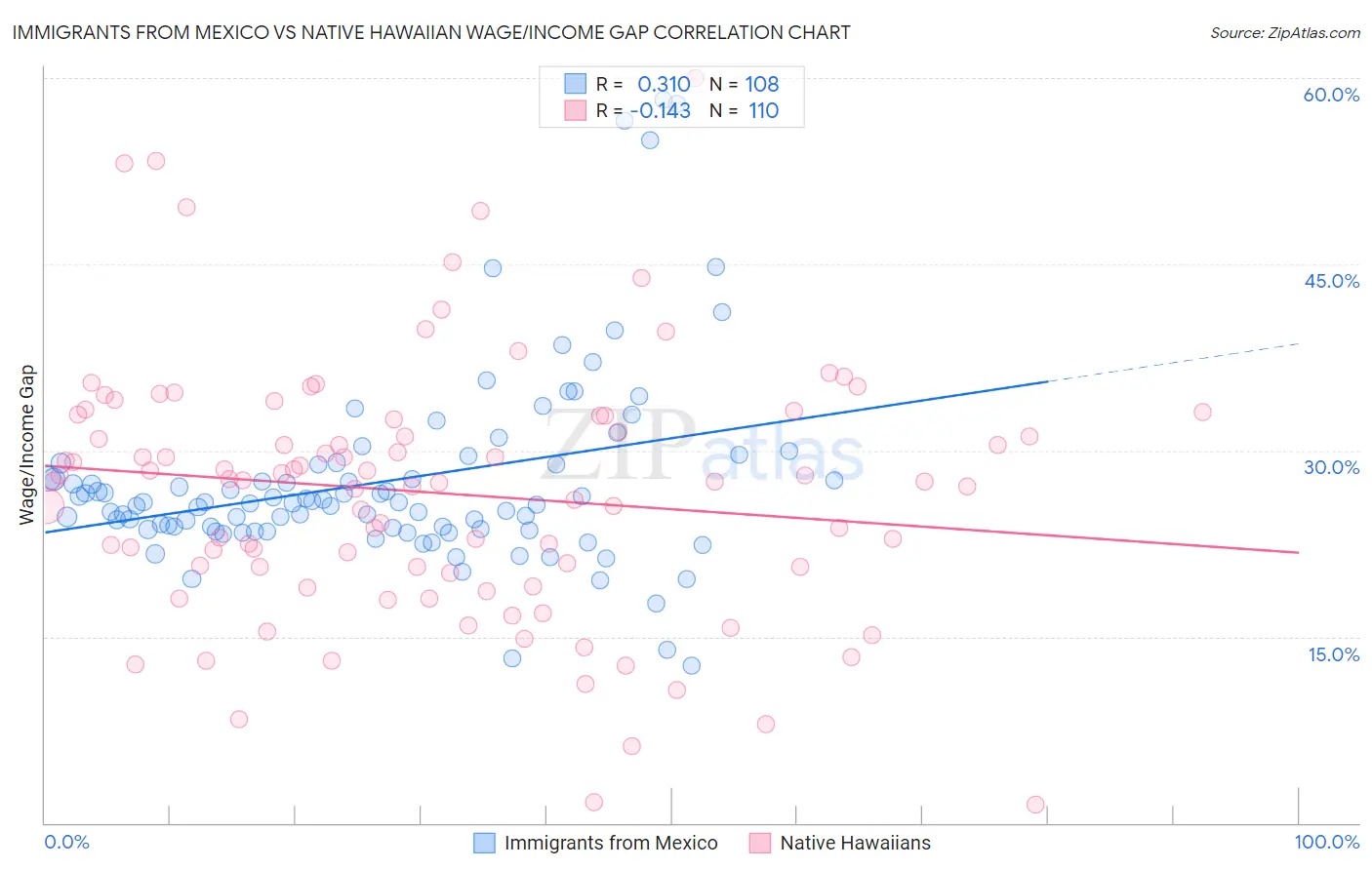 Immigrants from Mexico vs Native Hawaiian Wage/Income Gap