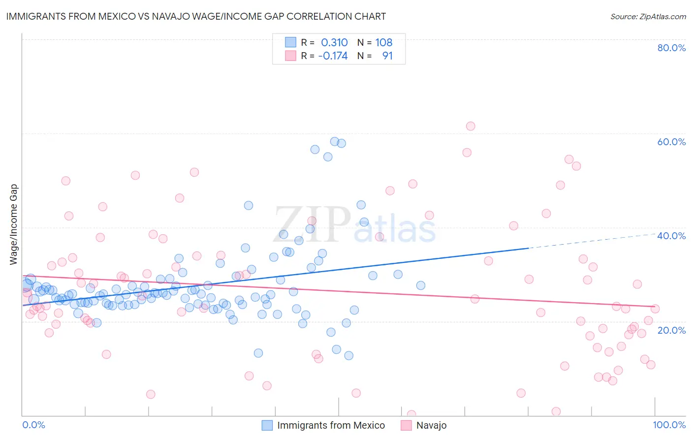 Immigrants from Mexico vs Navajo Wage/Income Gap