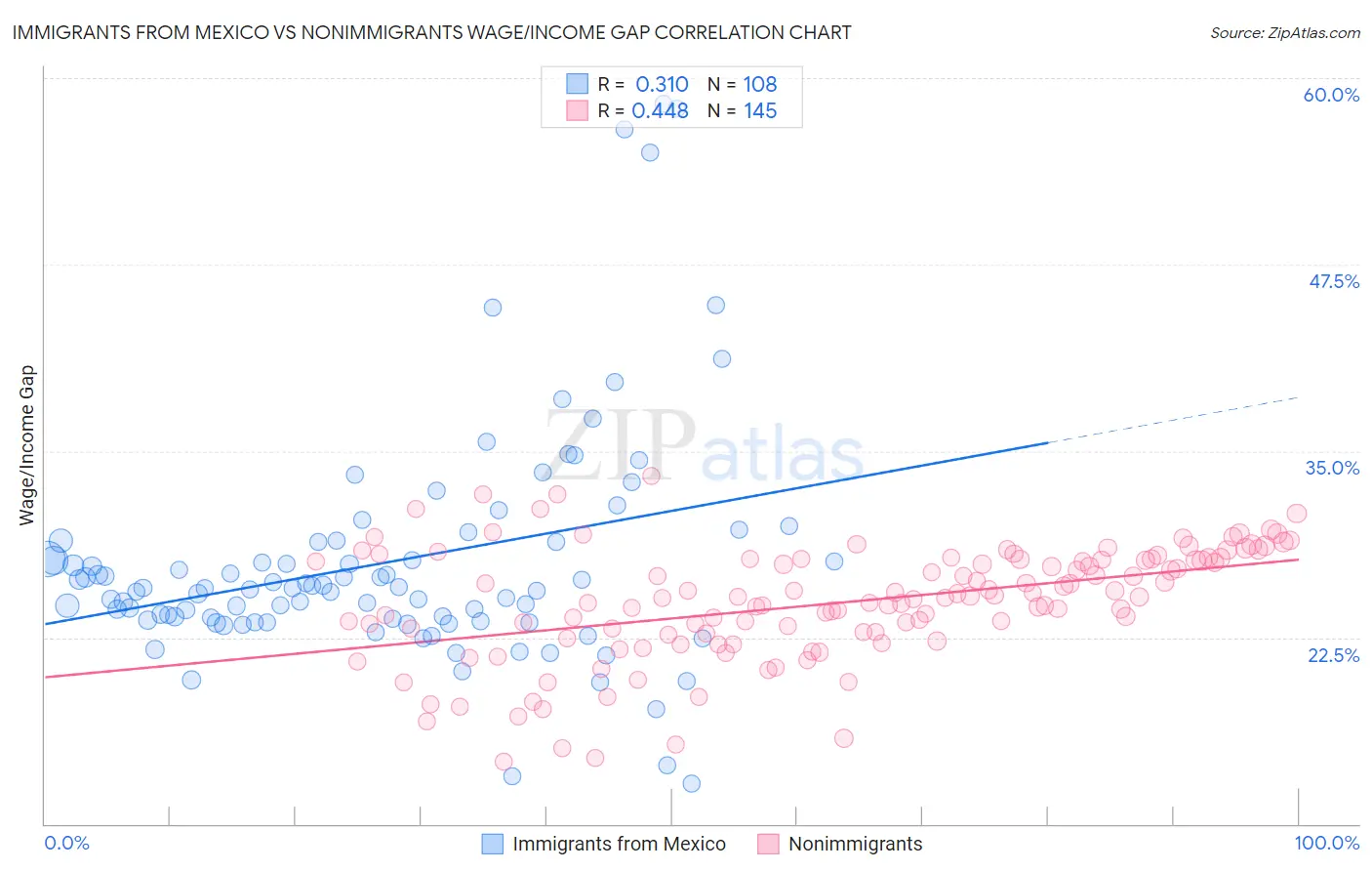Immigrants from Mexico vs Nonimmigrants Wage/Income Gap
