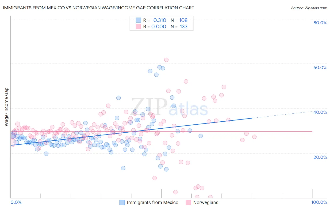 Immigrants from Mexico vs Norwegian Wage/Income Gap