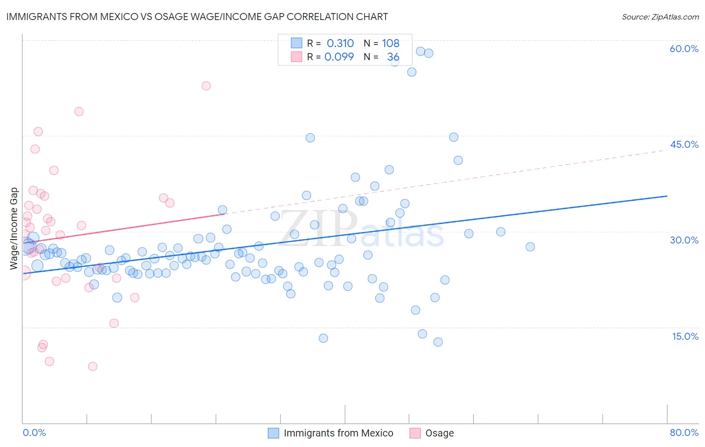 Immigrants from Mexico vs Osage Wage/Income Gap