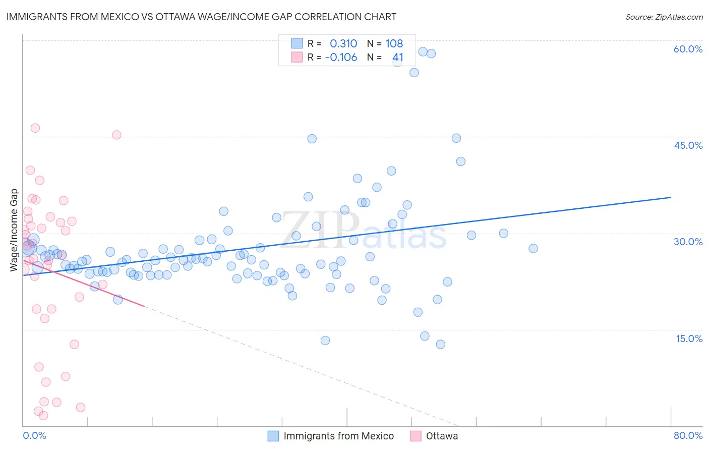 Immigrants from Mexico vs Ottawa Wage/Income Gap