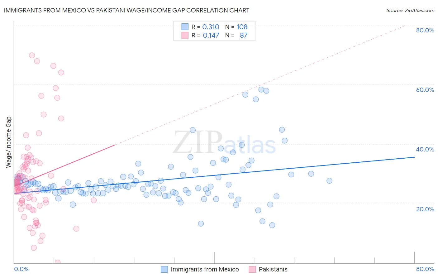 Immigrants from Mexico vs Pakistani Wage/Income Gap