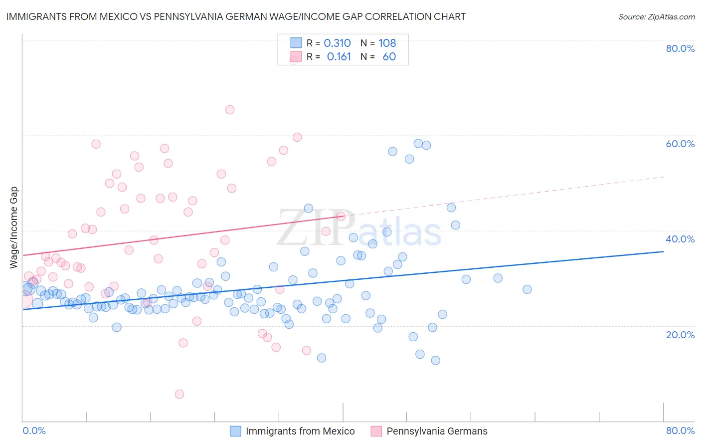 Immigrants from Mexico vs Pennsylvania German Wage/Income Gap