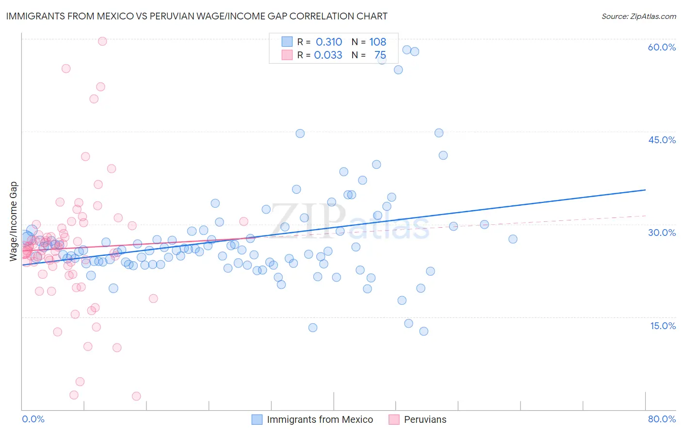 Immigrants from Mexico vs Peruvian Wage/Income Gap