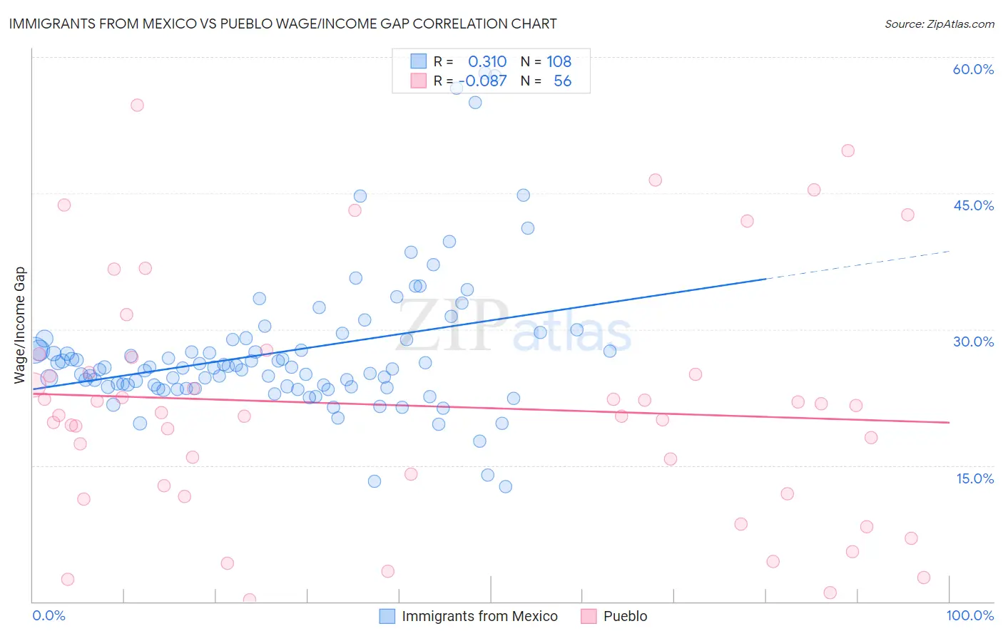 Immigrants from Mexico vs Pueblo Wage/Income Gap