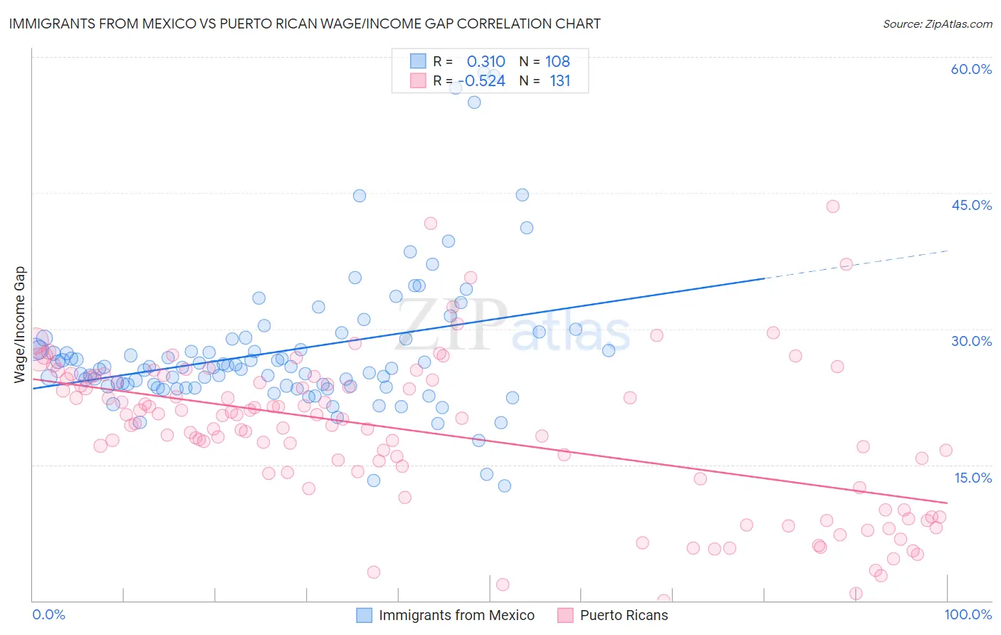 Immigrants from Mexico vs Puerto Rican Wage/Income Gap