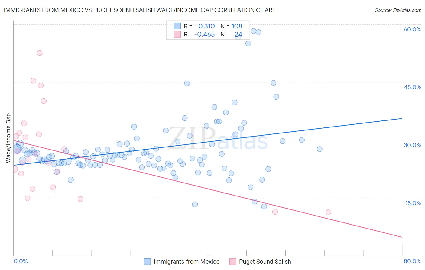 Immigrants from Mexico vs Puget Sound Salish Wage/Income Gap