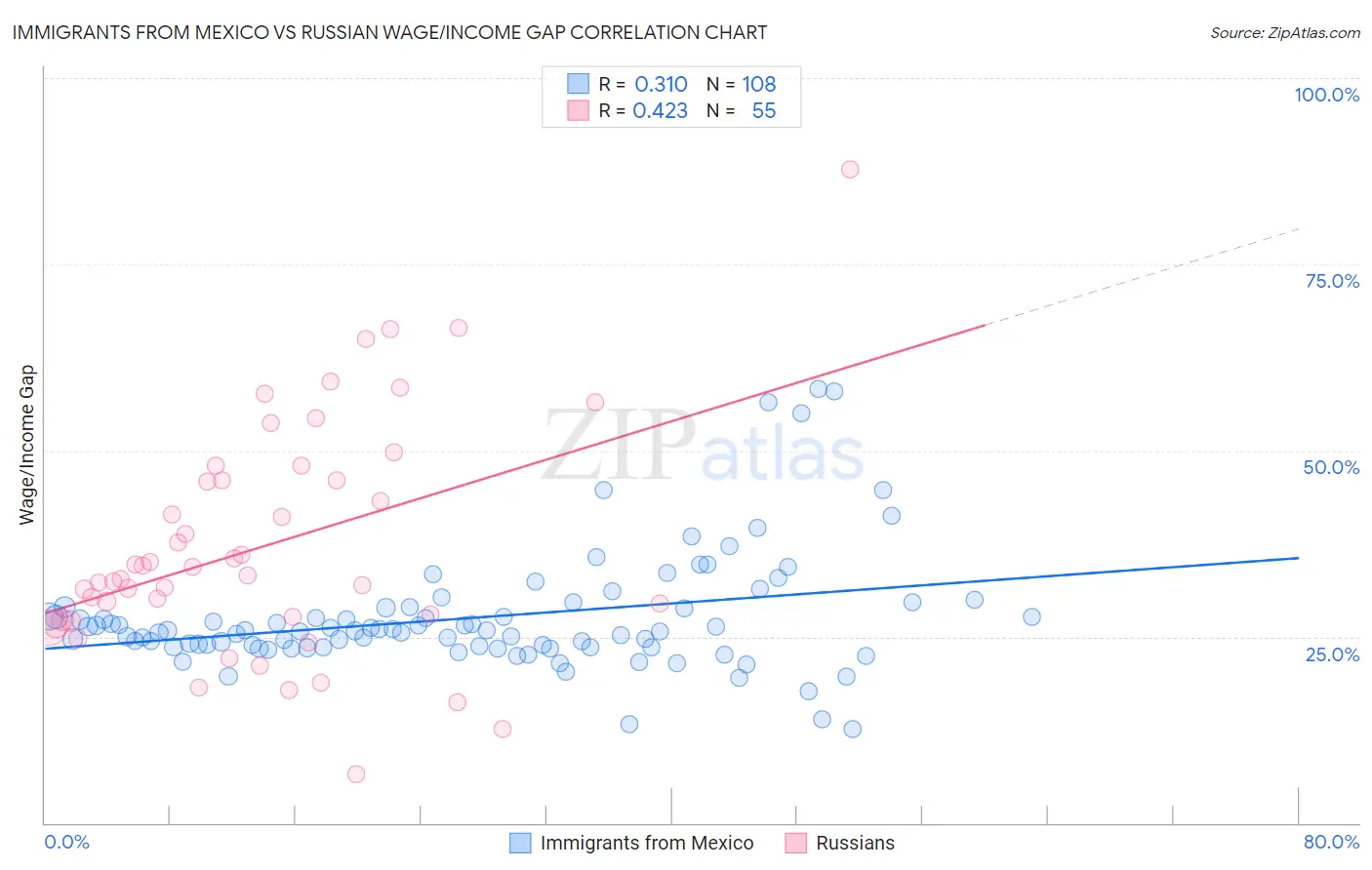 Immigrants from Mexico vs Russian Wage/Income Gap