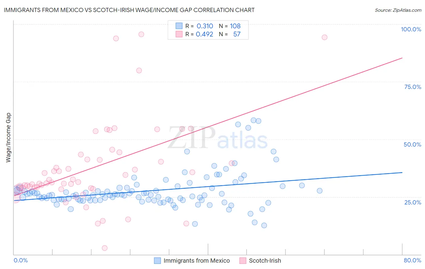Immigrants from Mexico vs Scotch-Irish Wage/Income Gap