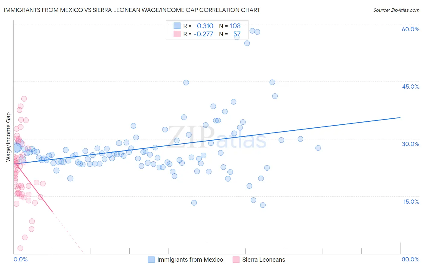 Immigrants from Mexico vs Sierra Leonean Wage/Income Gap