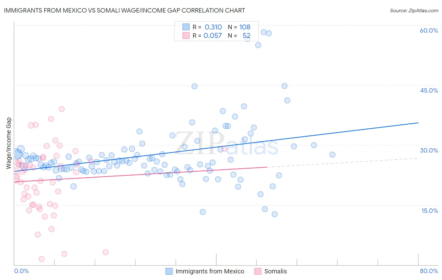 Immigrants from Mexico vs Somali Wage/Income Gap