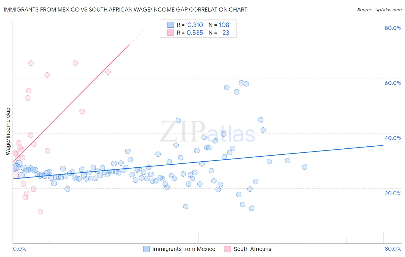 Immigrants from Mexico vs South African Wage/Income Gap