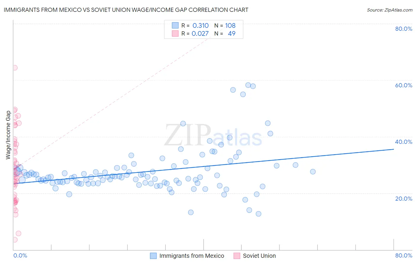 Immigrants from Mexico vs Soviet Union Wage/Income Gap