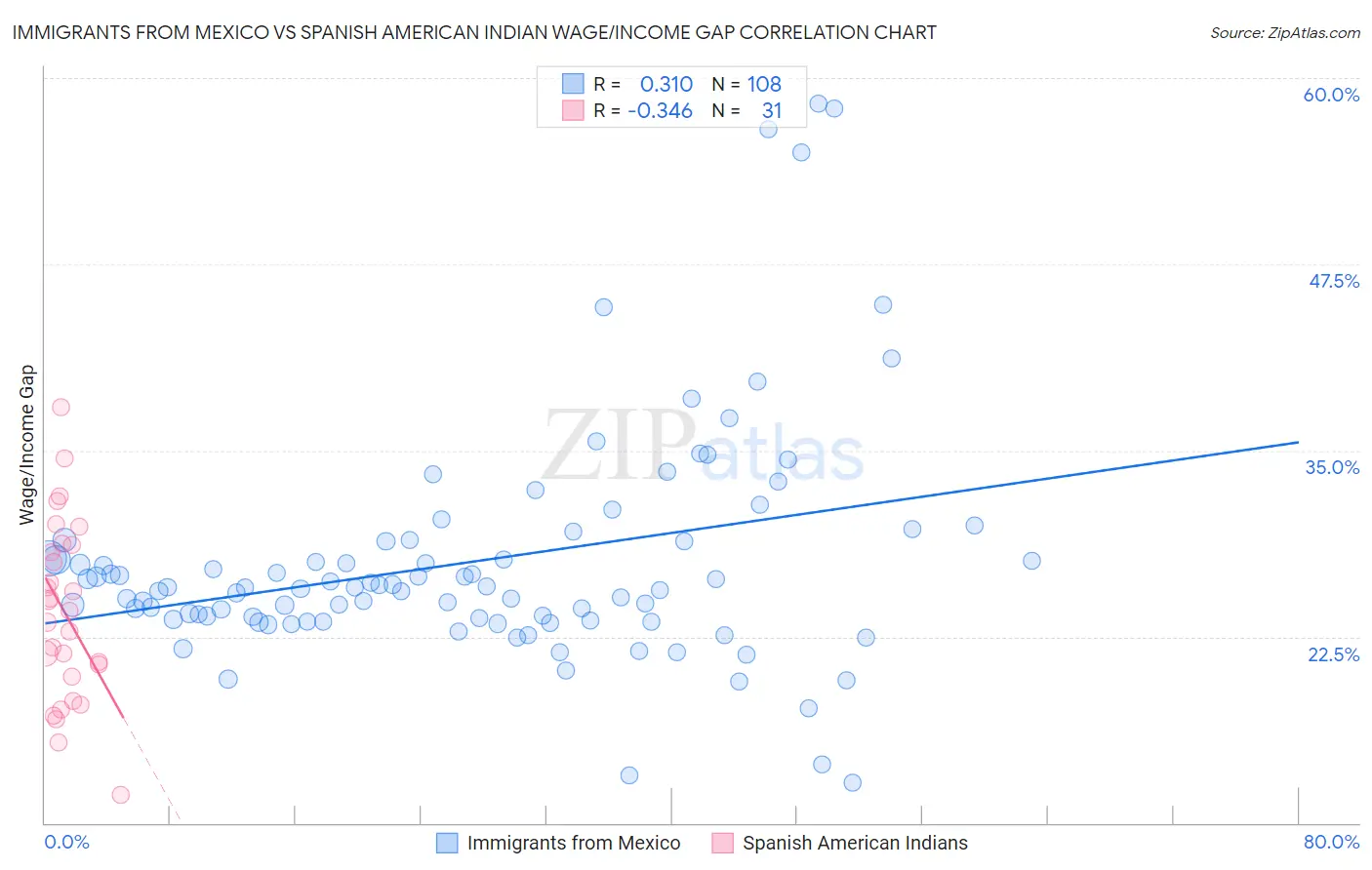Immigrants from Mexico vs Spanish American Indian Wage/Income Gap