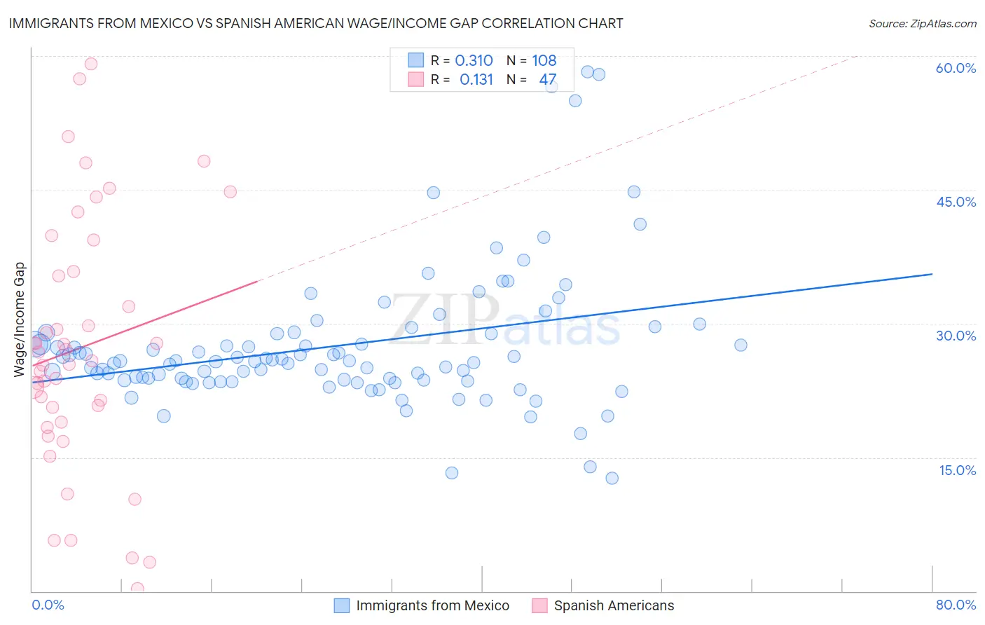 Immigrants from Mexico vs Spanish American Wage/Income Gap