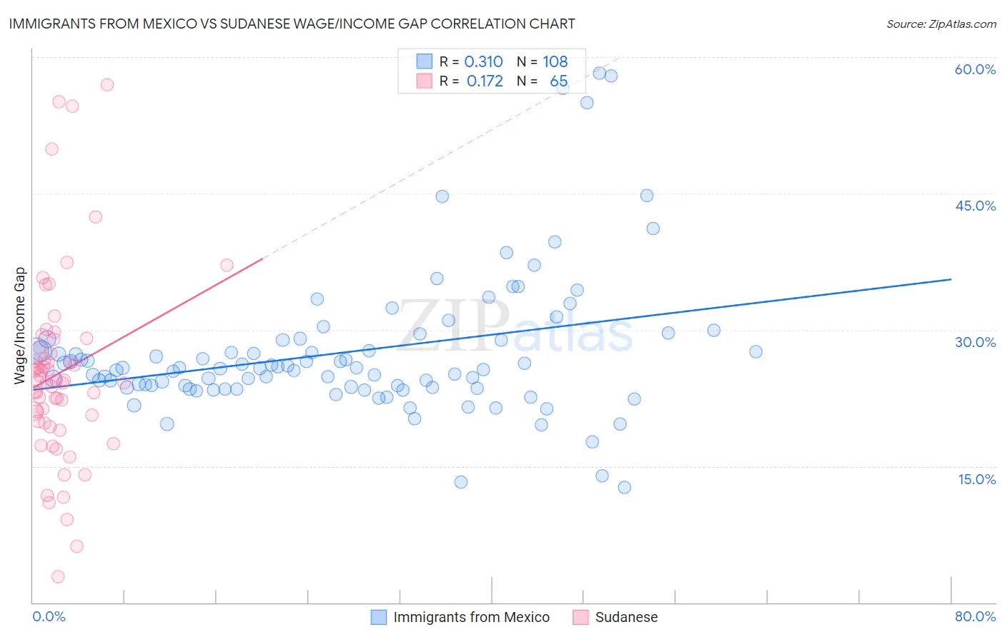Immigrants from Mexico vs Sudanese Wage/Income Gap