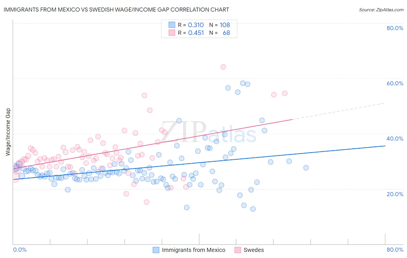 Immigrants from Mexico vs Swedish Wage/Income Gap