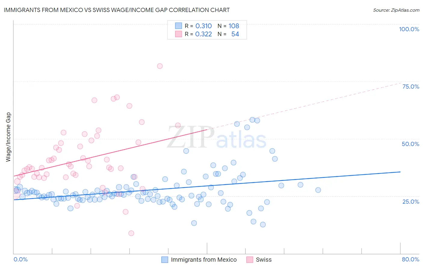 Immigrants from Mexico vs Swiss Wage/Income Gap