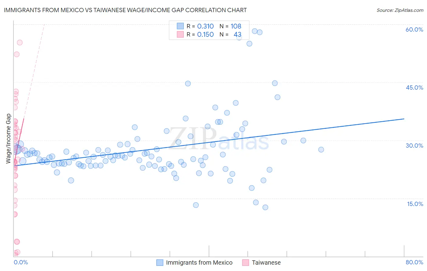 Immigrants from Mexico vs Taiwanese Wage/Income Gap