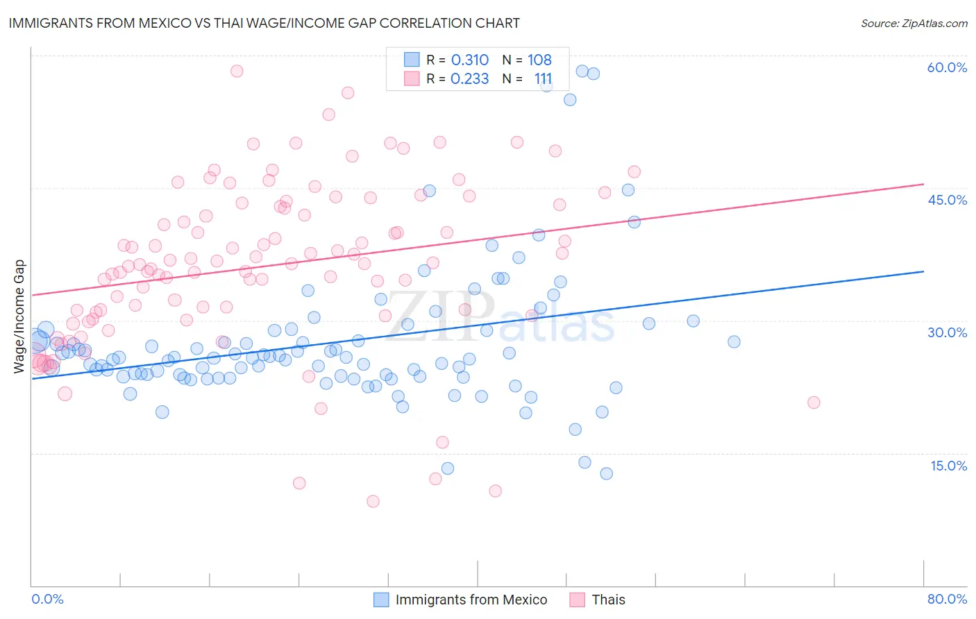 Immigrants from Mexico vs Thai Wage/Income Gap