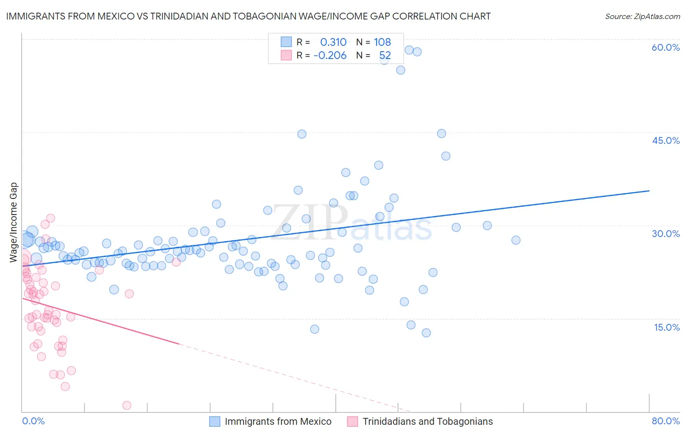 Immigrants from Mexico vs Trinidadian and Tobagonian Wage/Income Gap