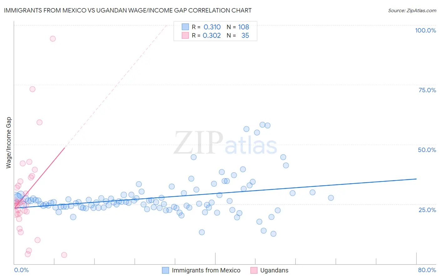 Immigrants from Mexico vs Ugandan Wage/Income Gap