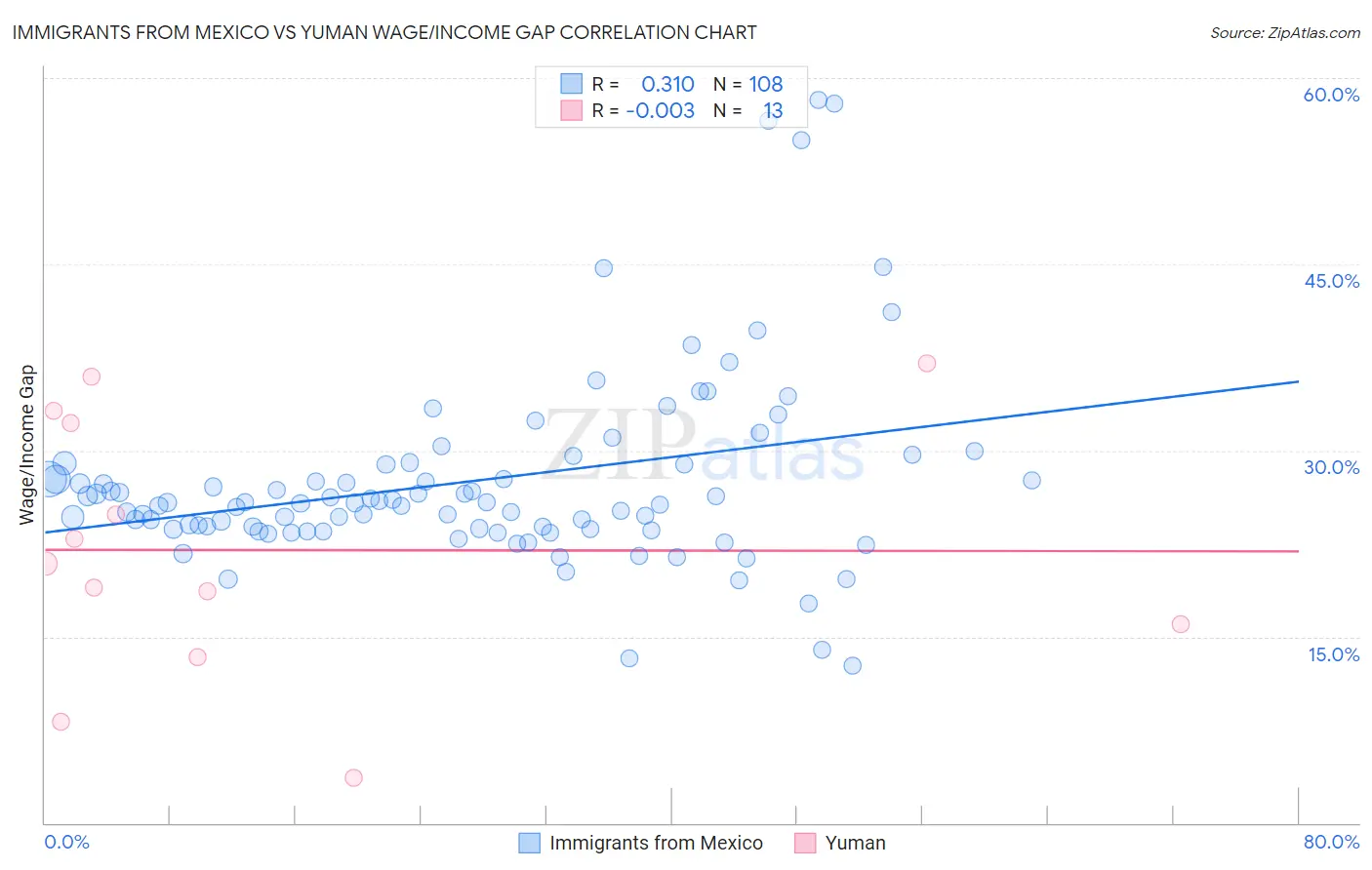 Immigrants from Mexico vs Yuman Wage/Income Gap