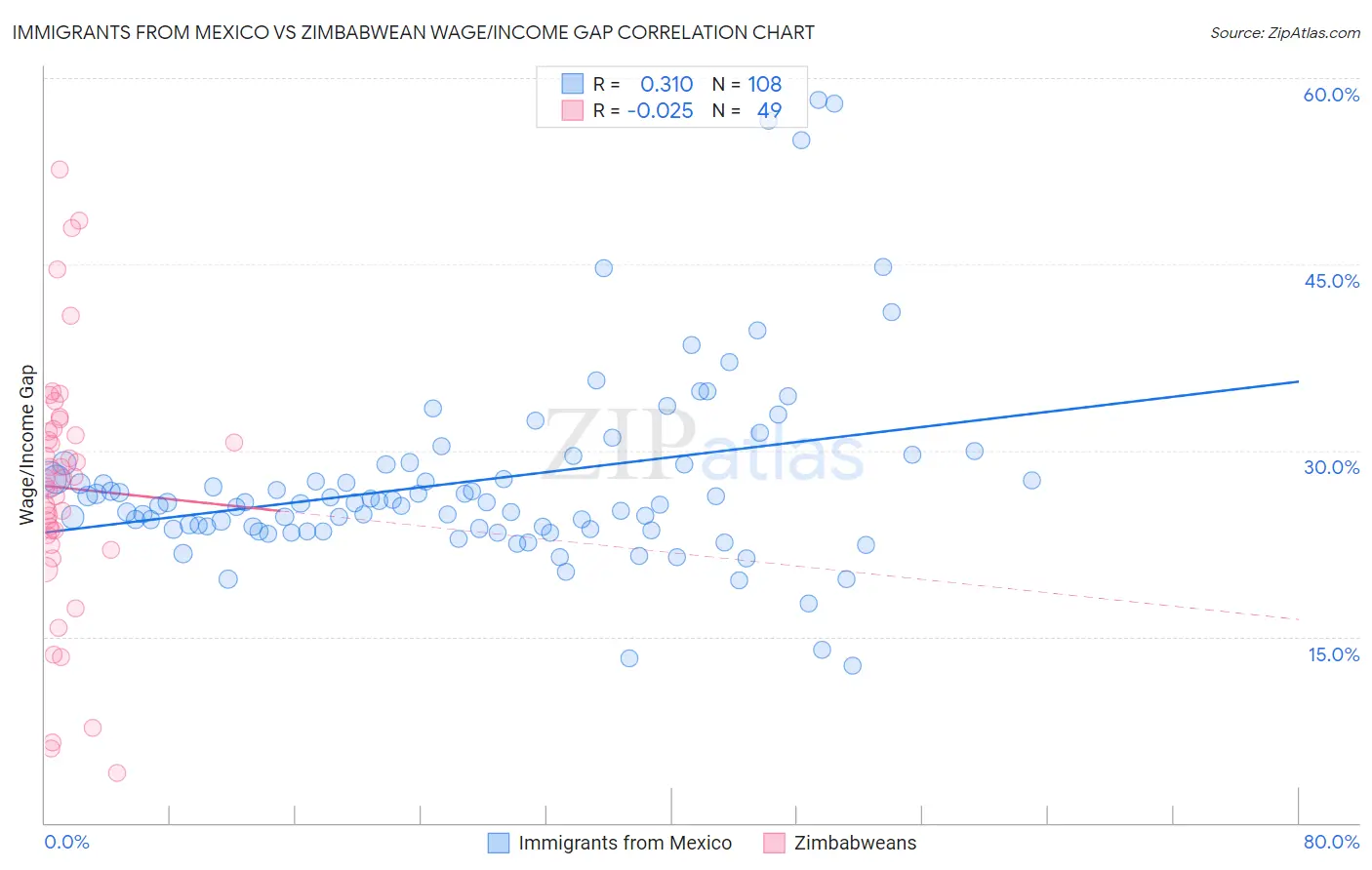 Immigrants from Mexico vs Zimbabwean Wage/Income Gap