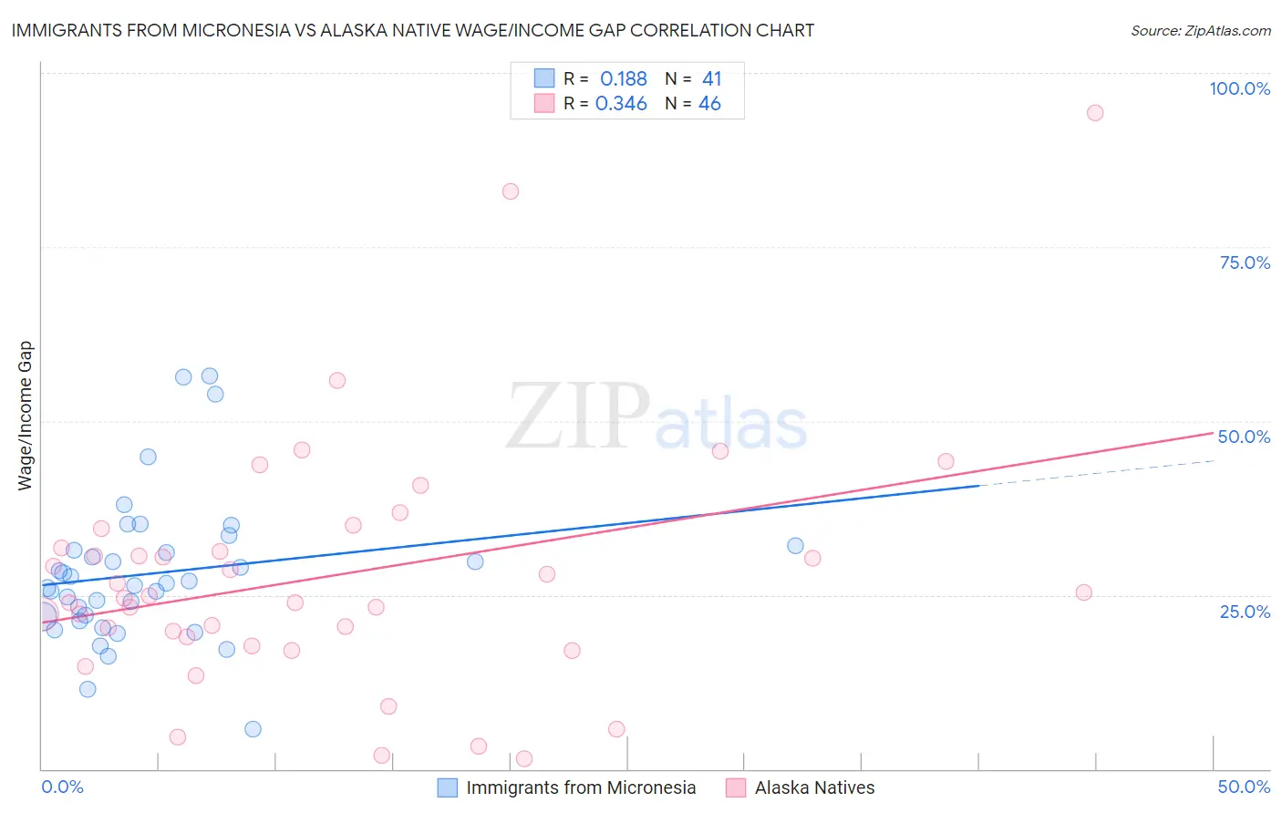 Immigrants from Micronesia vs Alaska Native Wage/Income Gap