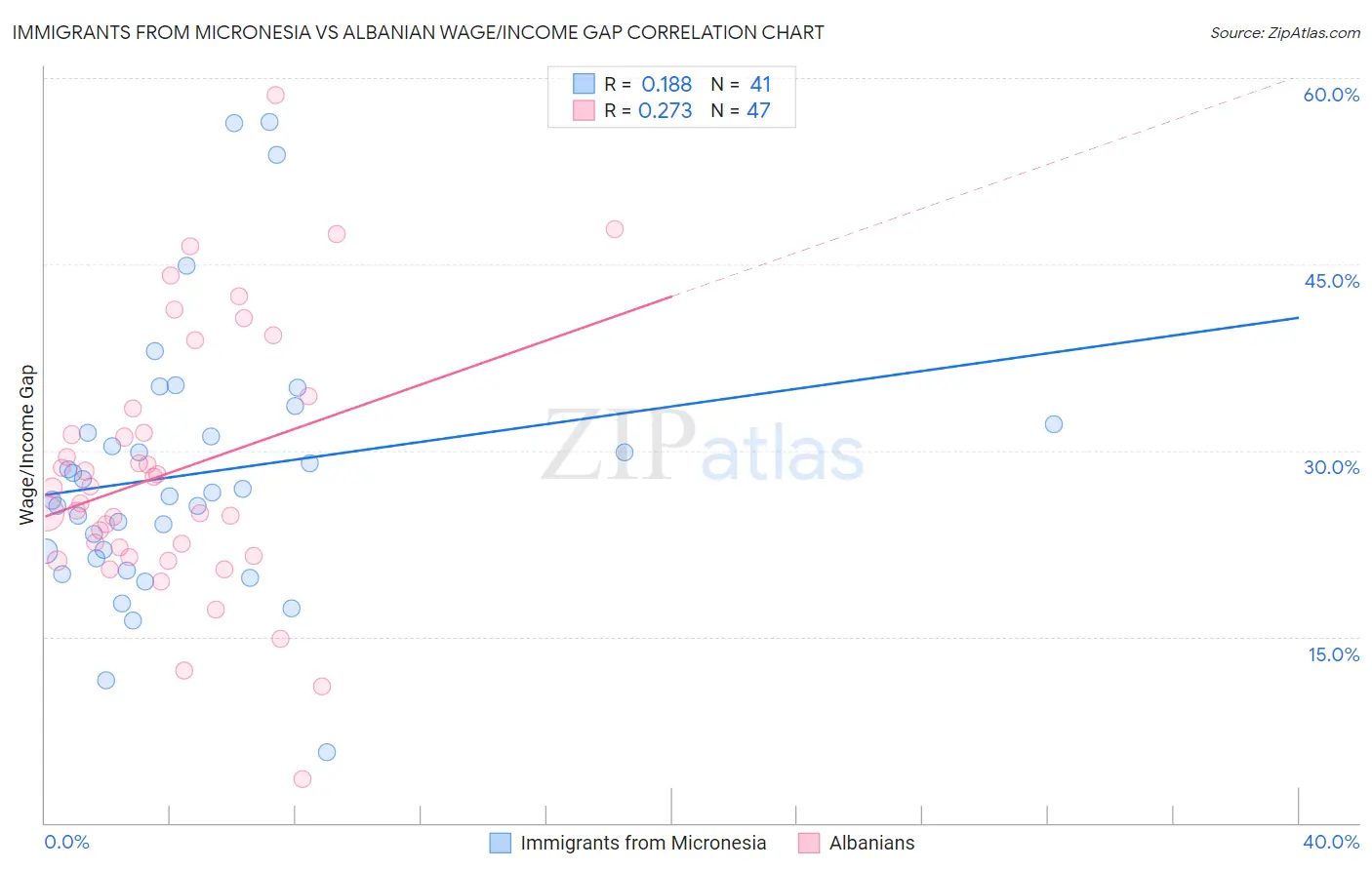 Immigrants from Micronesia vs Albanian Wage/Income Gap