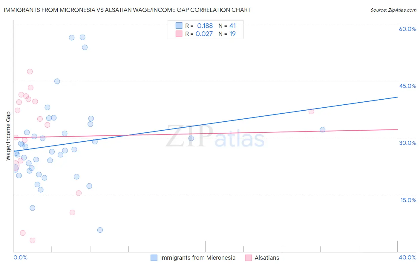 Immigrants from Micronesia vs Alsatian Wage/Income Gap