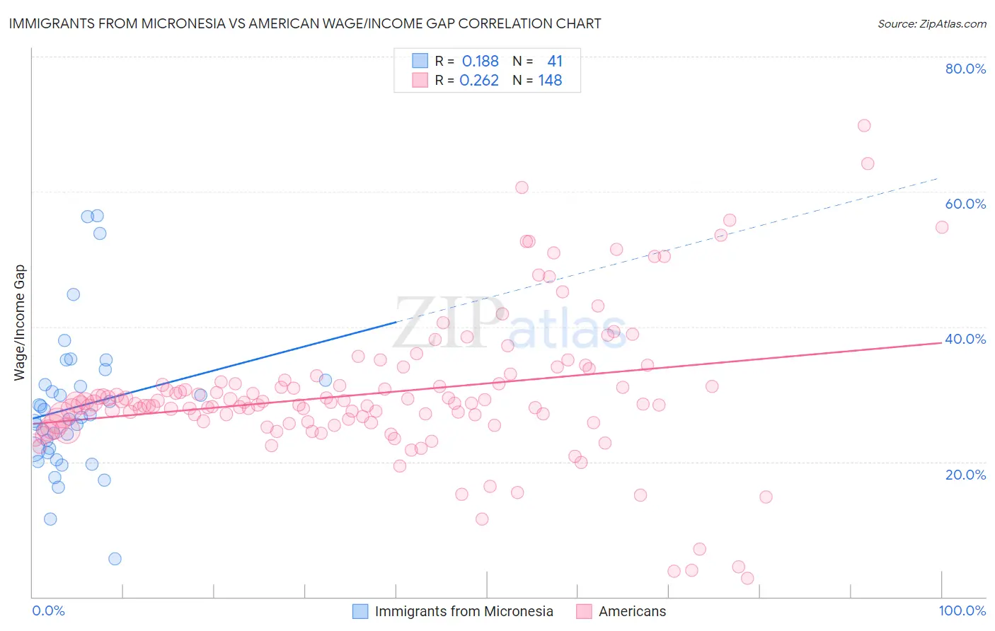 Immigrants from Micronesia vs American Wage/Income Gap