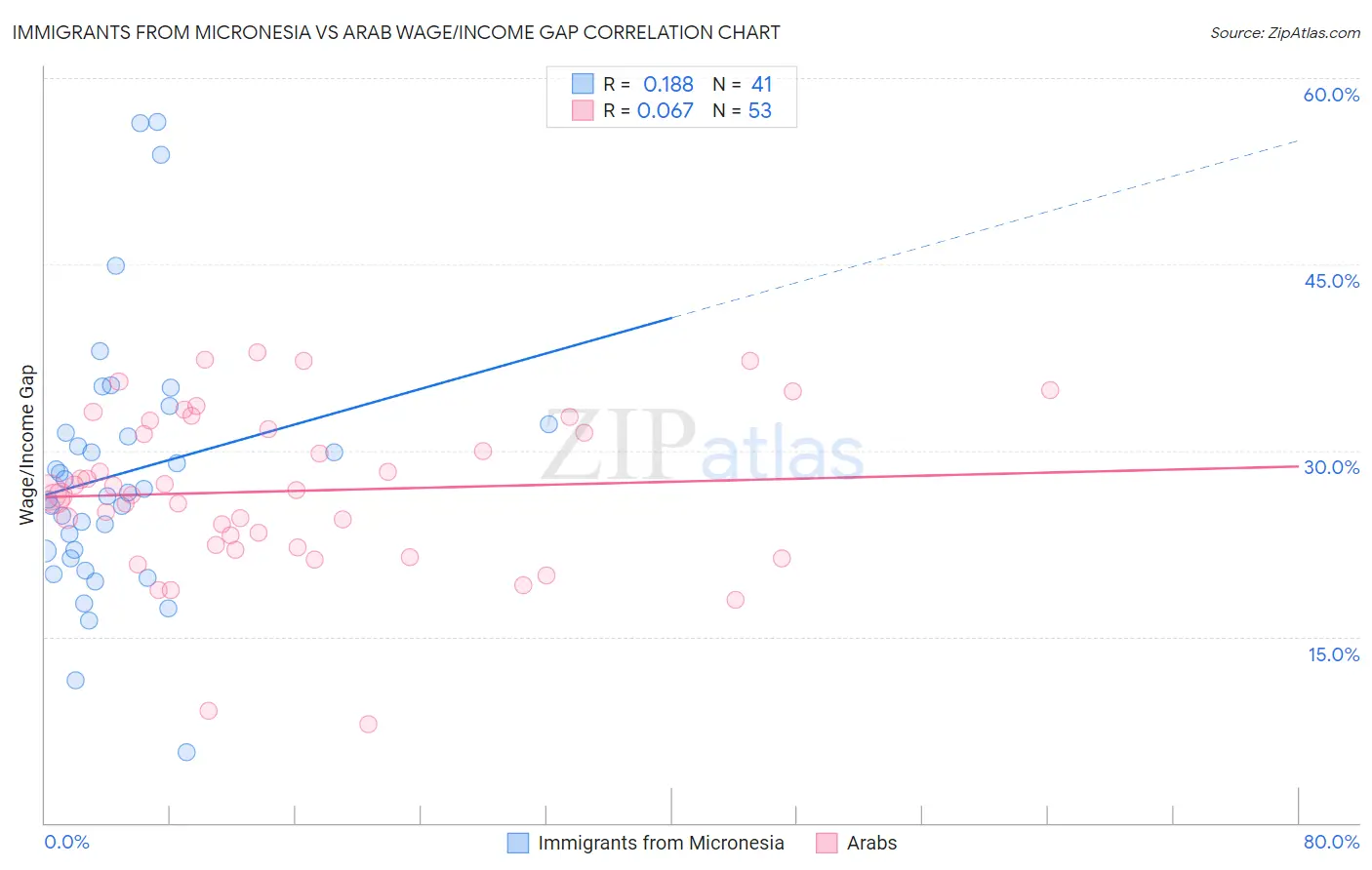 Immigrants from Micronesia vs Arab Wage/Income Gap