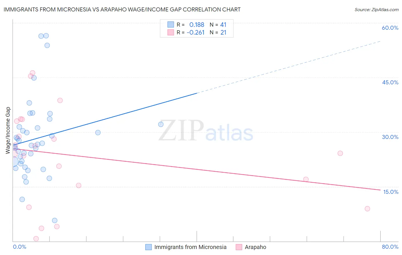 Immigrants from Micronesia vs Arapaho Wage/Income Gap