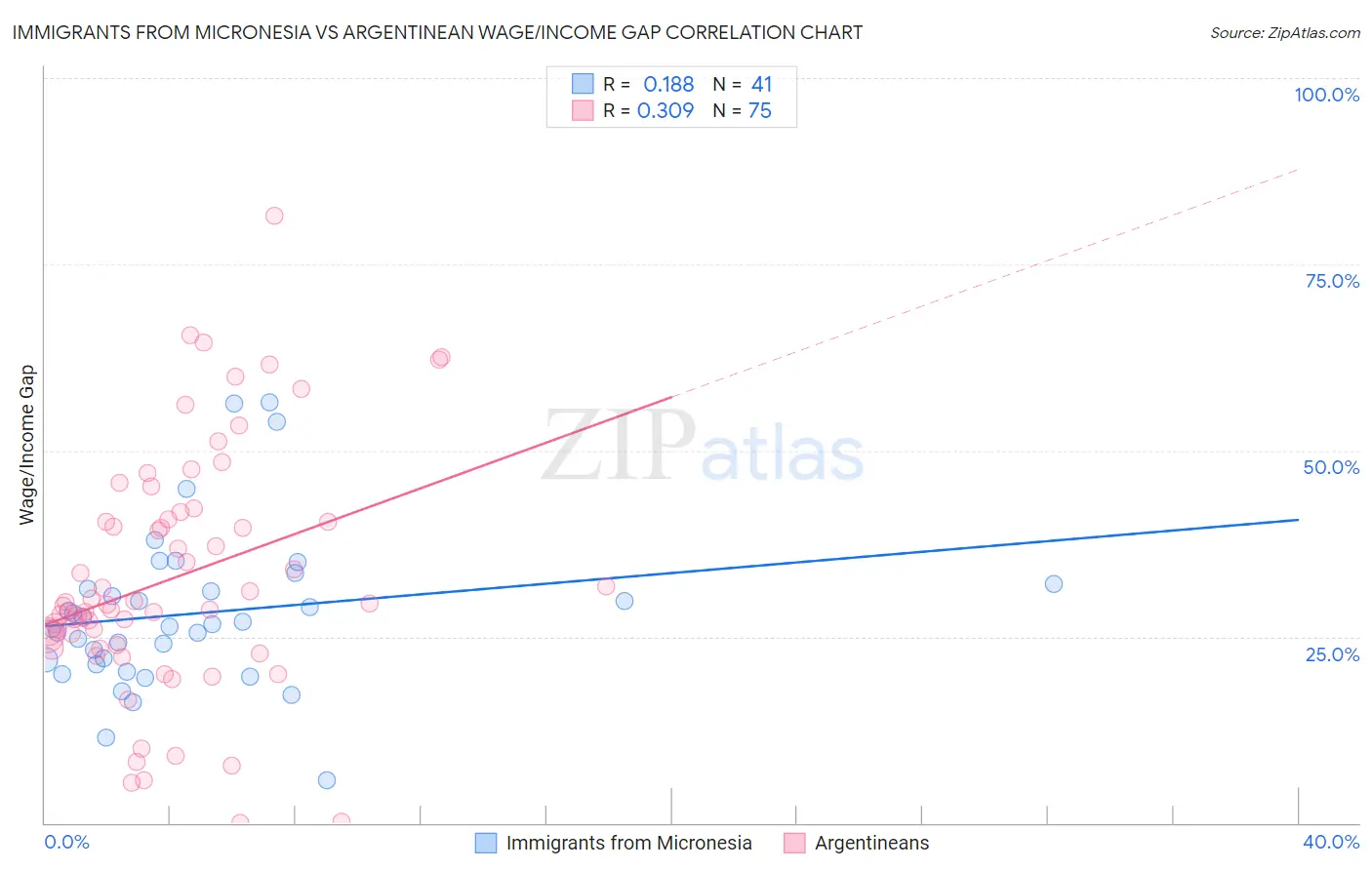 Immigrants from Micronesia vs Argentinean Wage/Income Gap