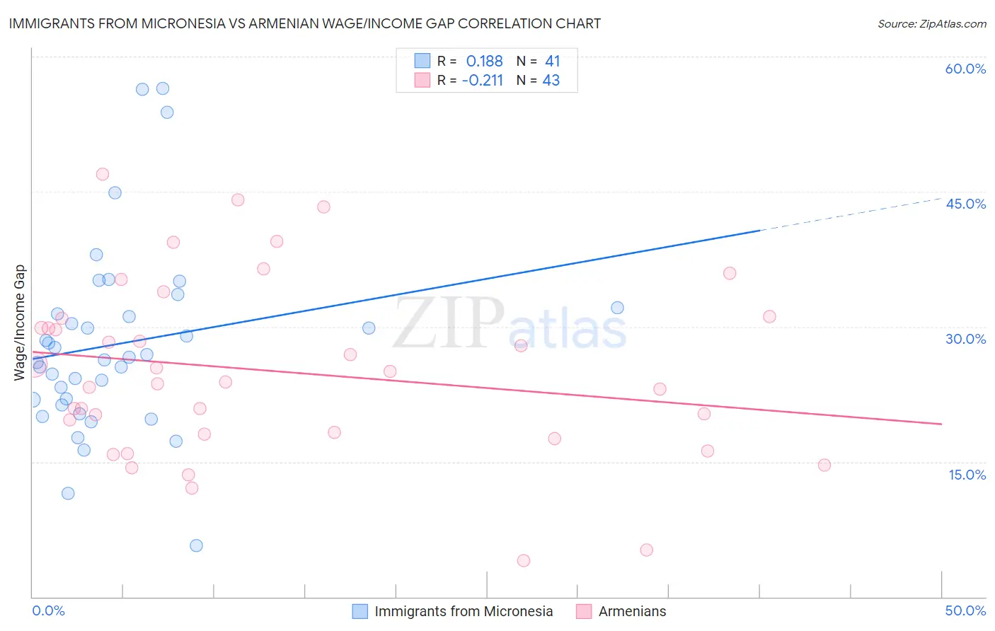 Immigrants from Micronesia vs Armenian Wage/Income Gap