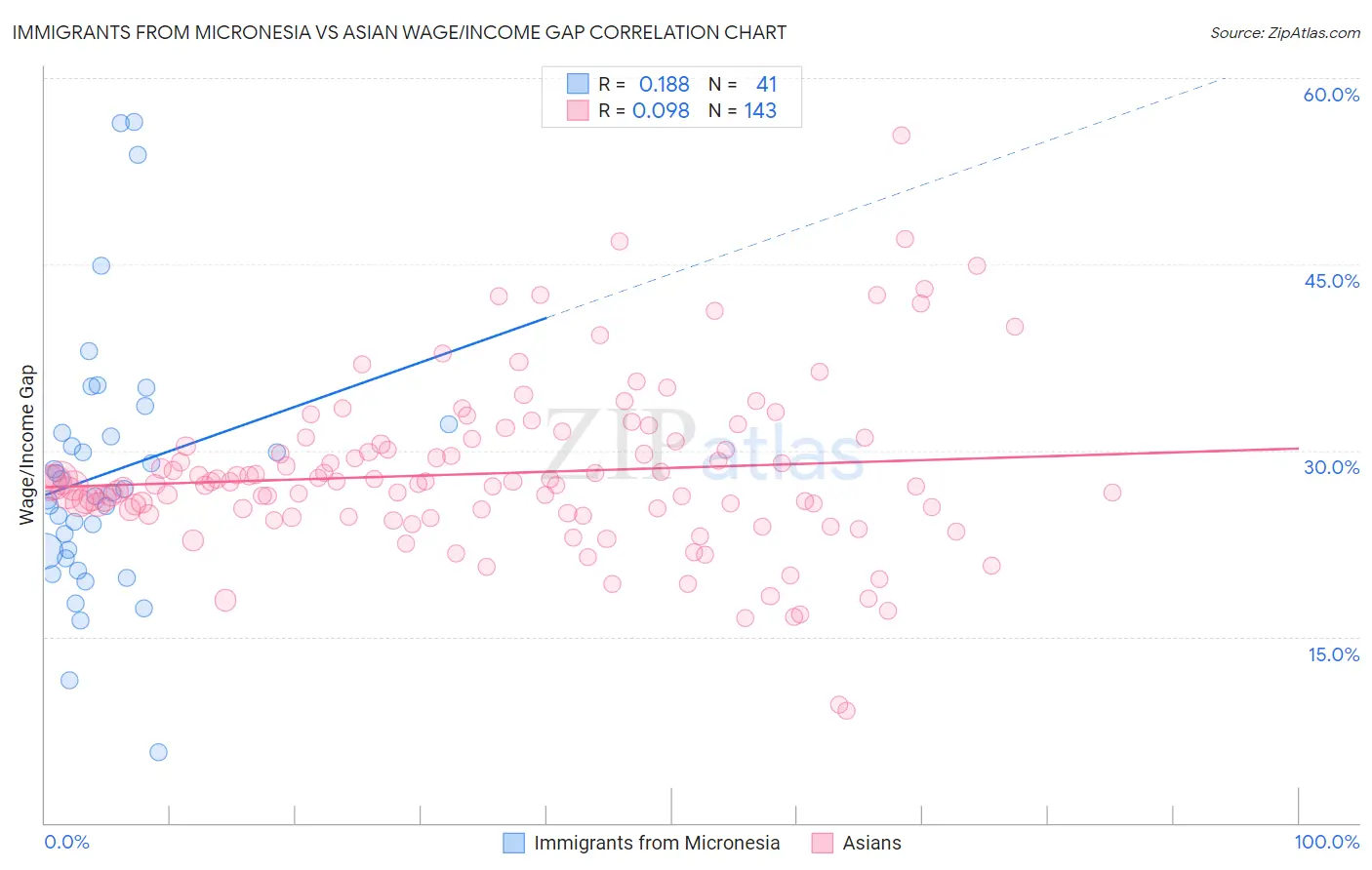 Immigrants from Micronesia vs Asian Wage/Income Gap
