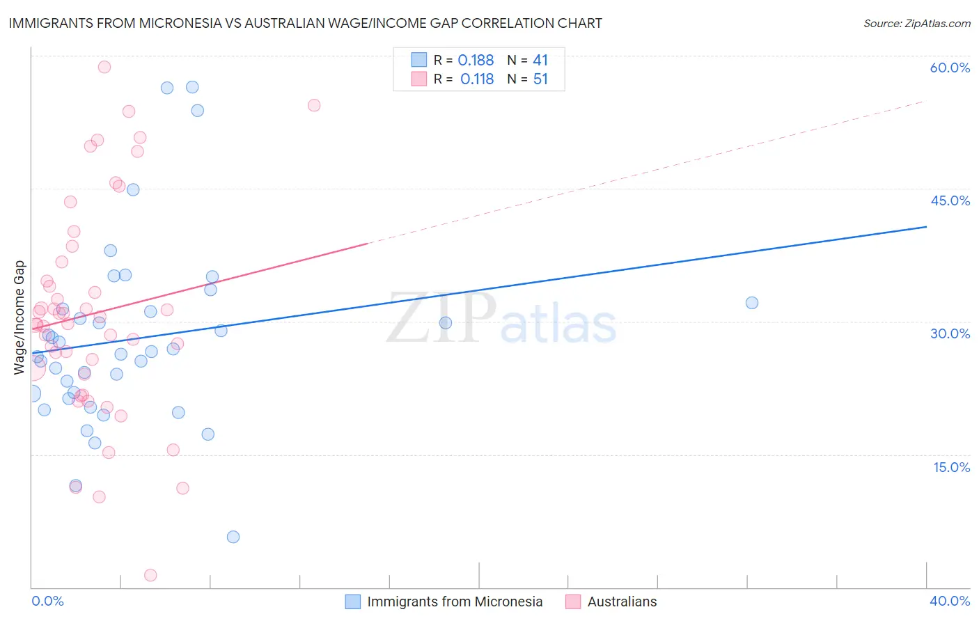 Immigrants from Micronesia vs Australian Wage/Income Gap