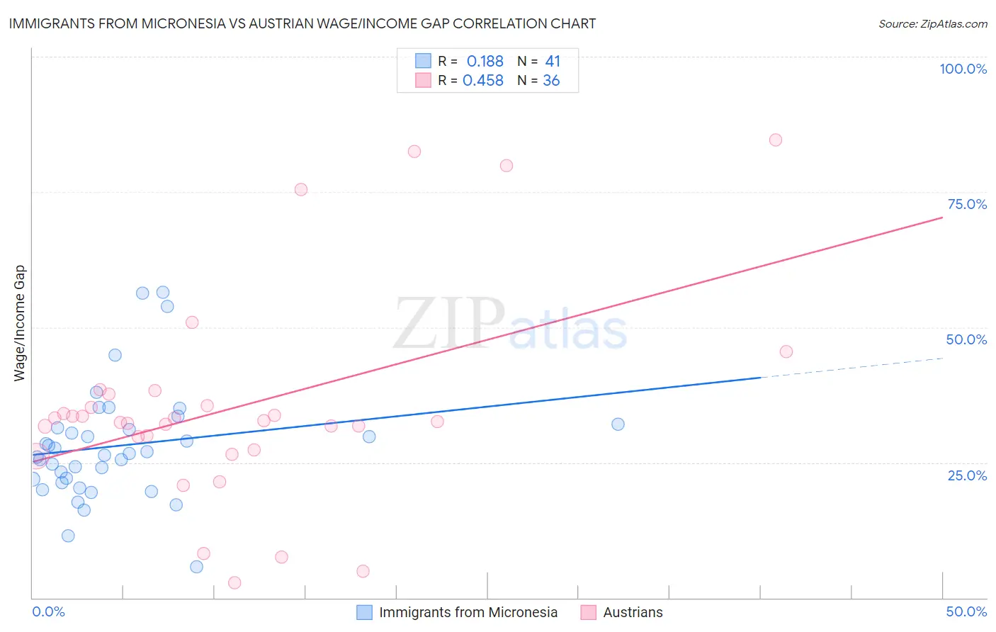 Immigrants from Micronesia vs Austrian Wage/Income Gap