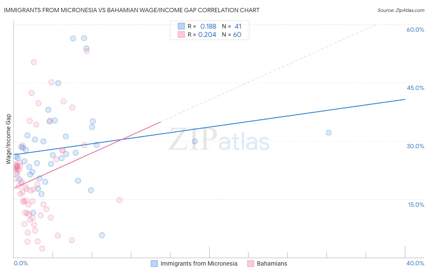 Immigrants from Micronesia vs Bahamian Wage/Income Gap