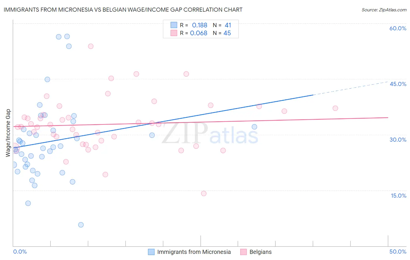 Immigrants from Micronesia vs Belgian Wage/Income Gap