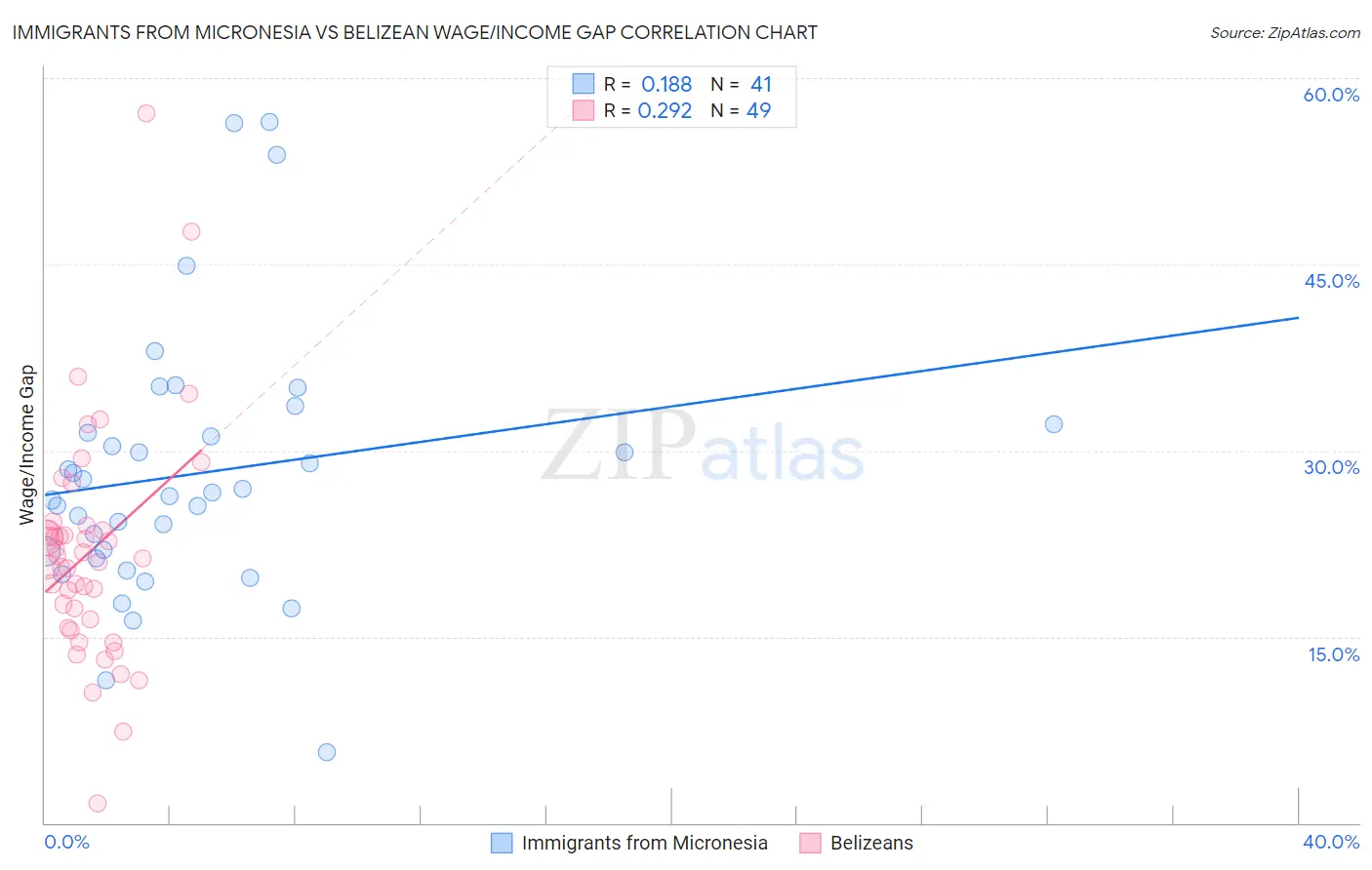 Immigrants from Micronesia vs Belizean Wage/Income Gap