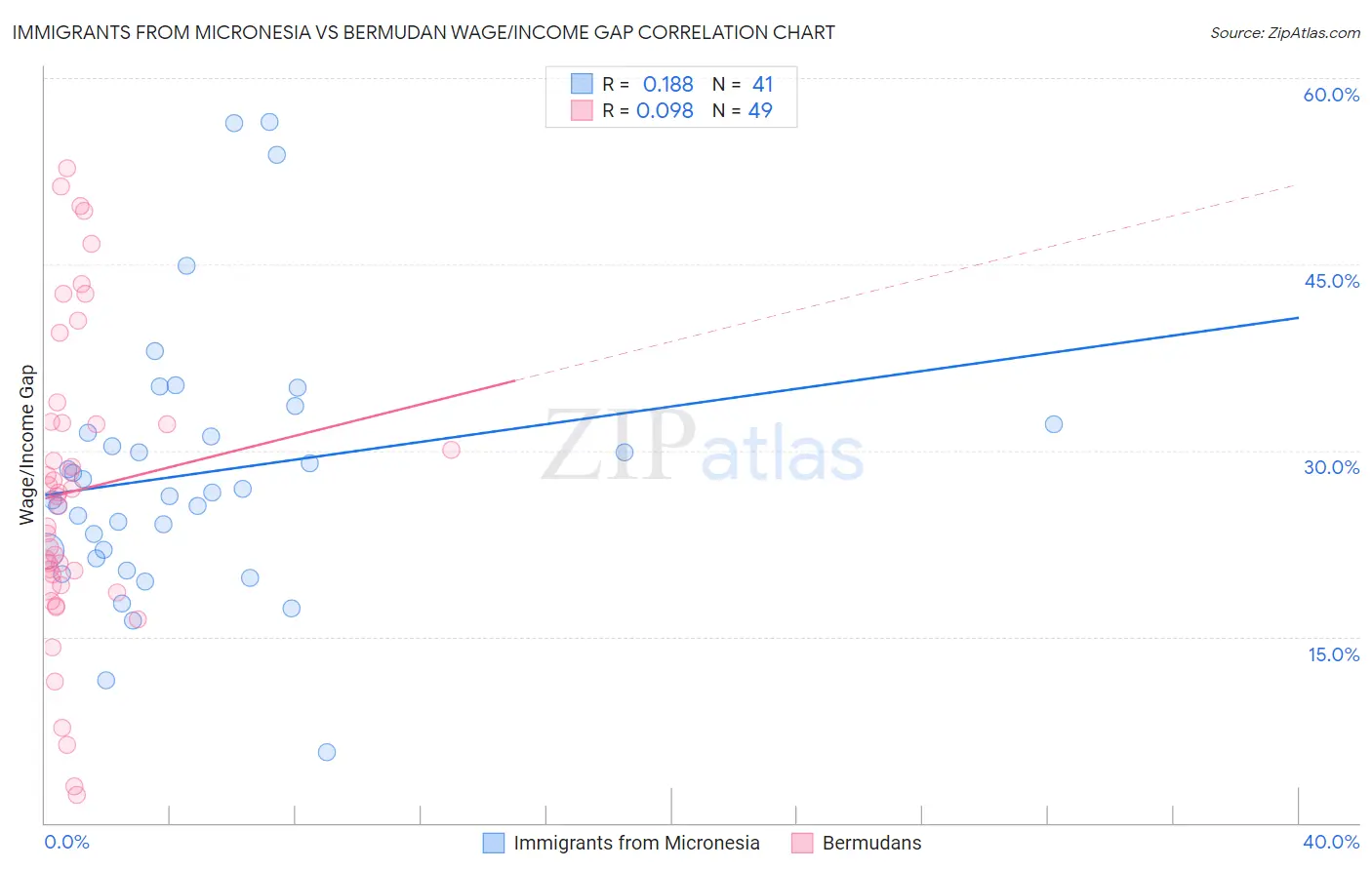 Immigrants from Micronesia vs Bermudan Wage/Income Gap