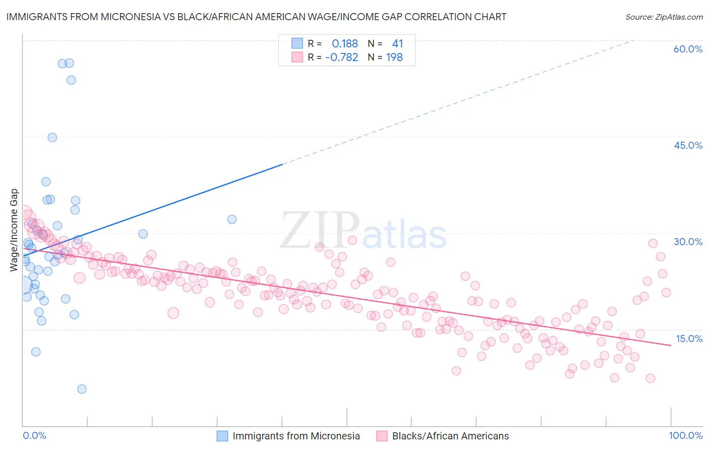 Immigrants from Micronesia vs Black/African American Wage/Income Gap