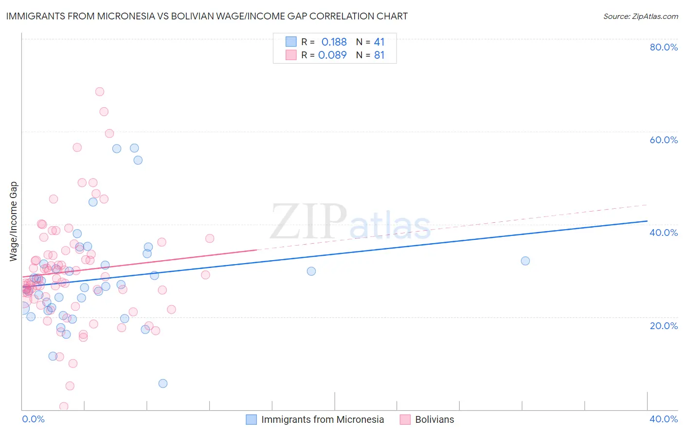 Immigrants from Micronesia vs Bolivian Wage/Income Gap