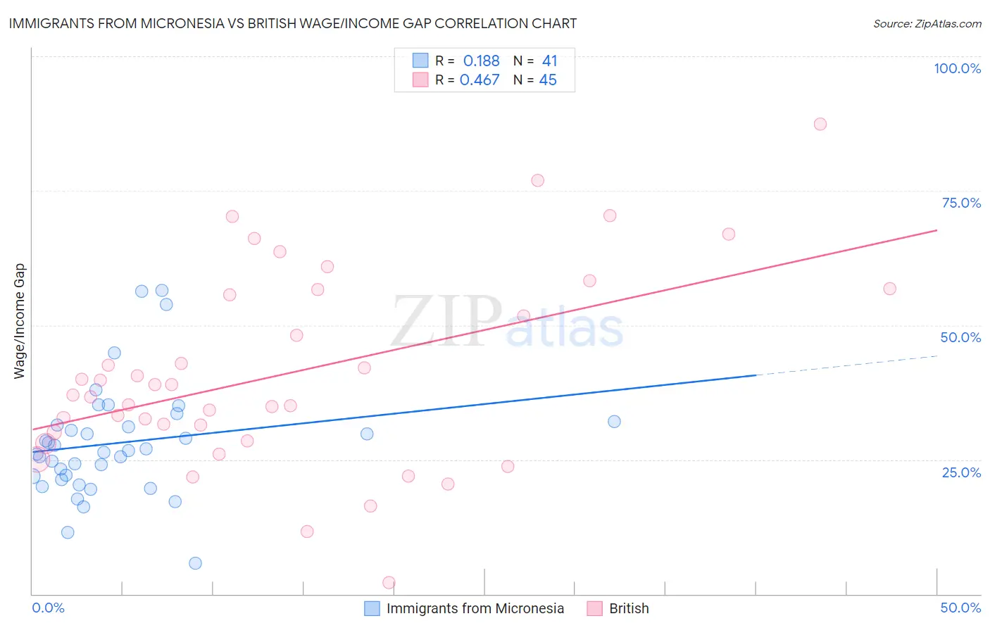 Immigrants from Micronesia vs British Wage/Income Gap