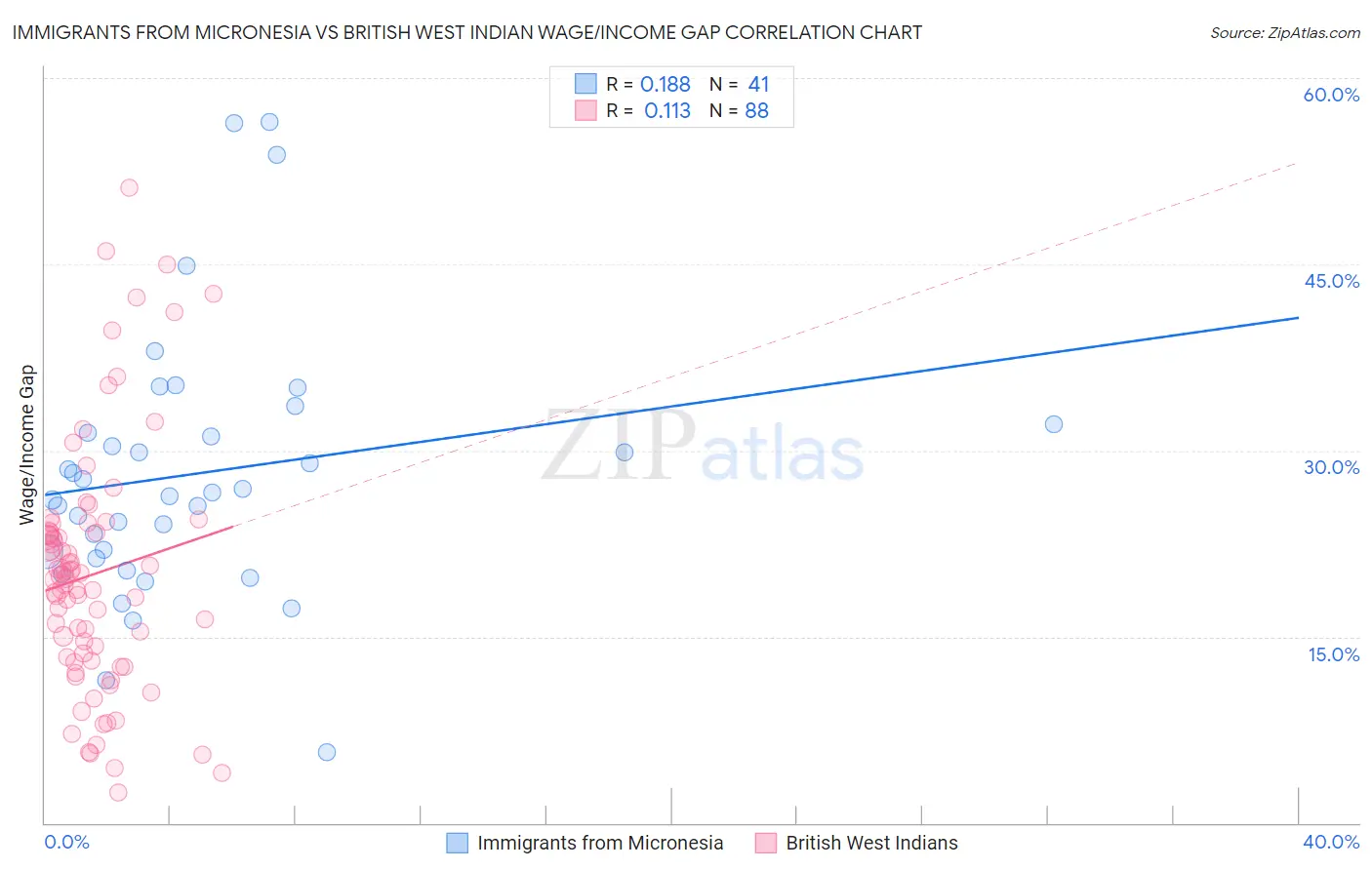 Immigrants from Micronesia vs British West Indian Wage/Income Gap