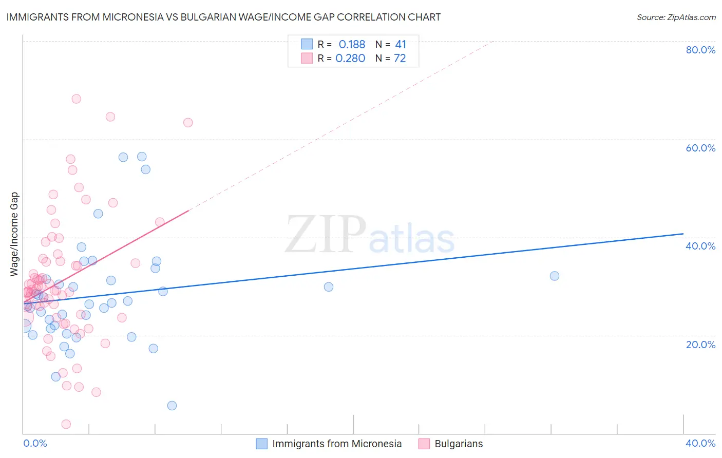 Immigrants from Micronesia vs Bulgarian Wage/Income Gap